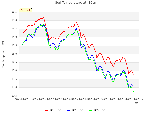 plot of Soil Temperature at -16cm