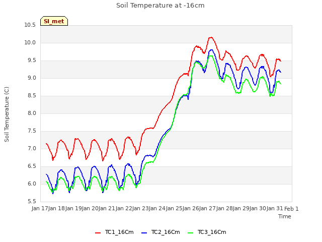 plot of Soil Temperature at -16cm