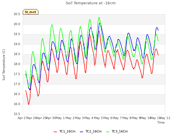 plot of Soil Temperature at -16cm