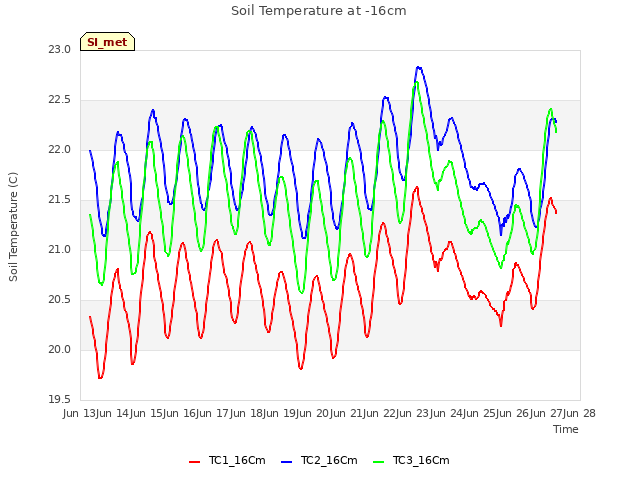 plot of Soil Temperature at -16cm