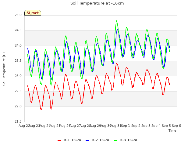 plot of Soil Temperature at -16cm