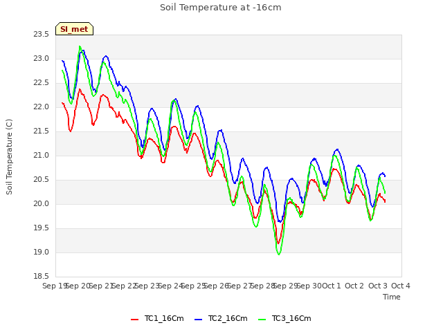 plot of Soil Temperature at -16cm