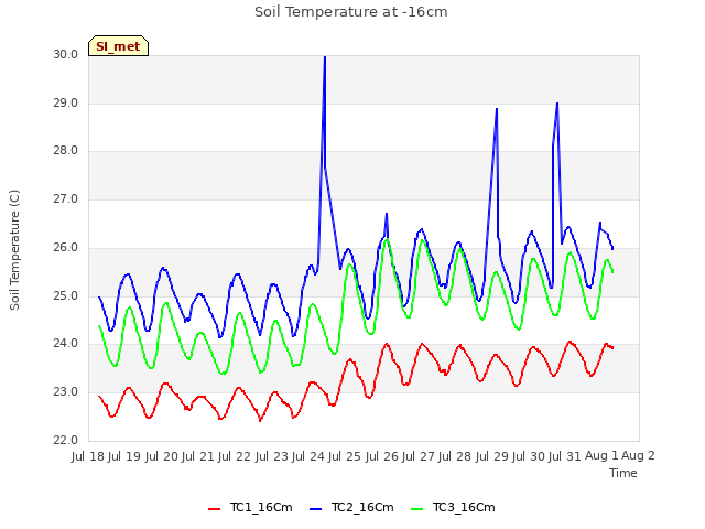 plot of Soil Temperature at -16cm