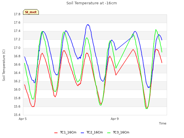 Explore the graph:Soil Temperature at -16cm in a new window