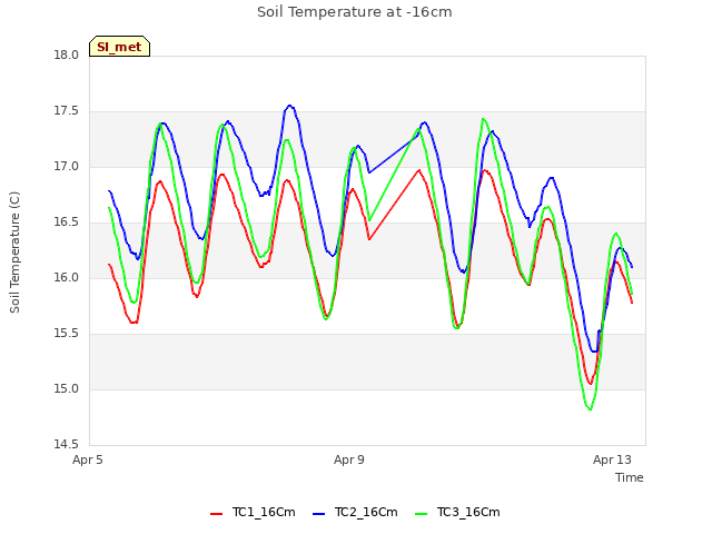 Explore the graph:Soil Temperature at -16cm in a new window
