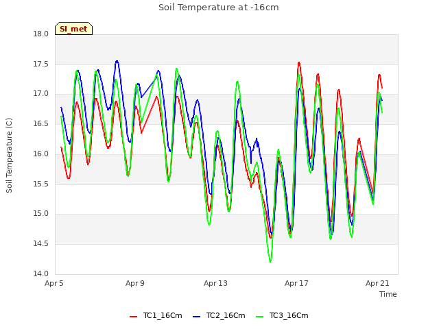 Explore the graph:Soil Temperature at -16cm in a new window