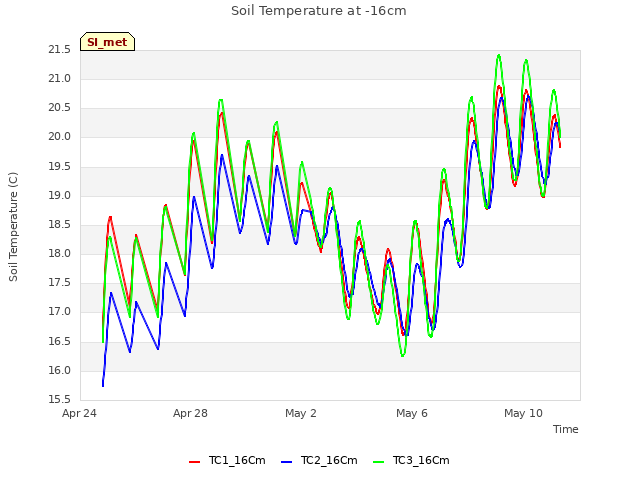 Explore the graph:Soil Temperature at -16cm in a new window