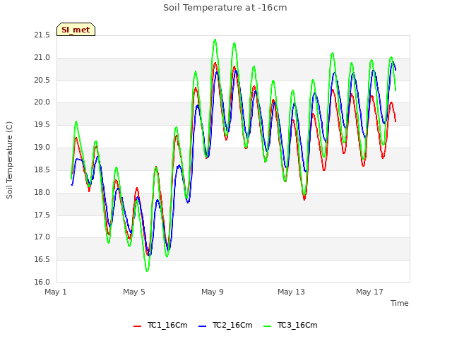 Explore the graph:Soil Temperature at -16cm in a new window