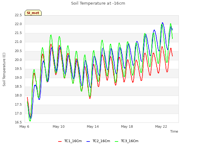 Explore the graph:Soil Temperature at -16cm in a new window