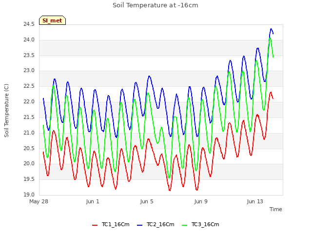 Explore the graph:Soil Temperature at -16cm in a new window
