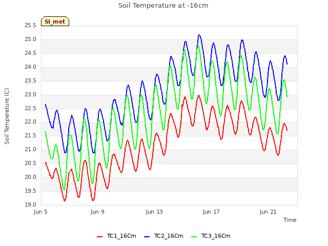 Explore the graph:Soil Temperature at -16cm in a new window