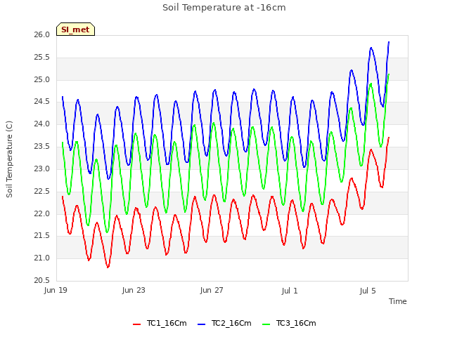 Explore the graph:Soil Temperature at -16cm in a new window