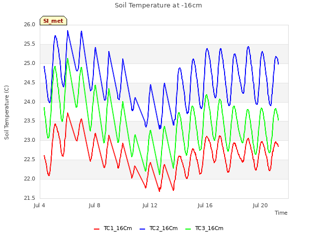 Explore the graph:Soil Temperature at -16cm in a new window