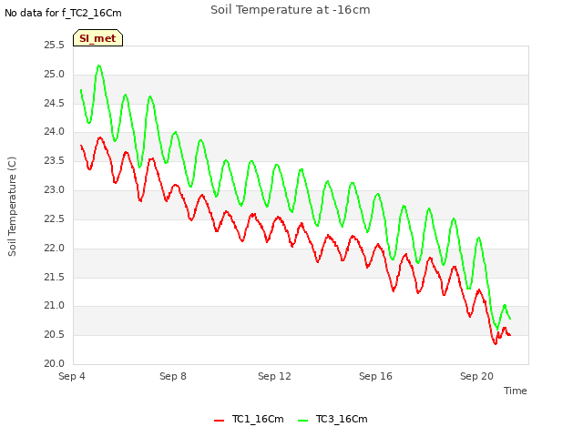 Explore the graph:Soil Temperature at -16cm in a new window