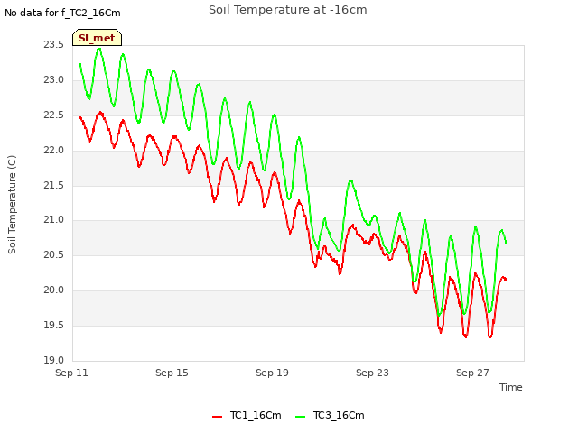 Explore the graph:Soil Temperature at -16cm in a new window