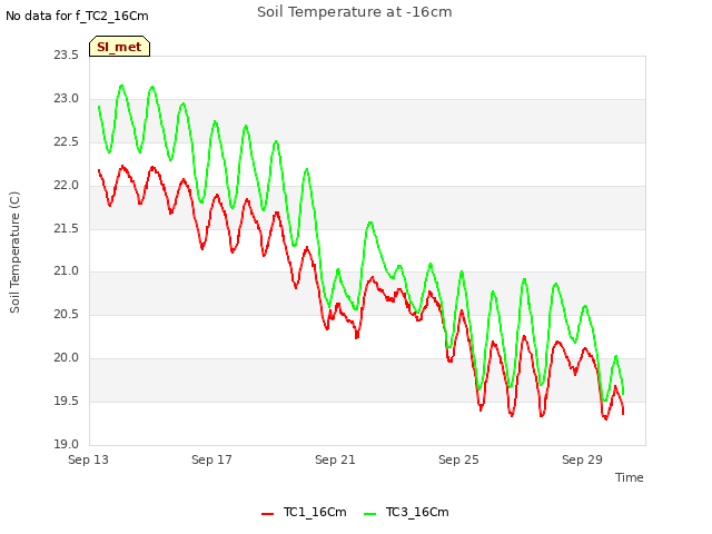 Explore the graph:Soil Temperature at -16cm in a new window
