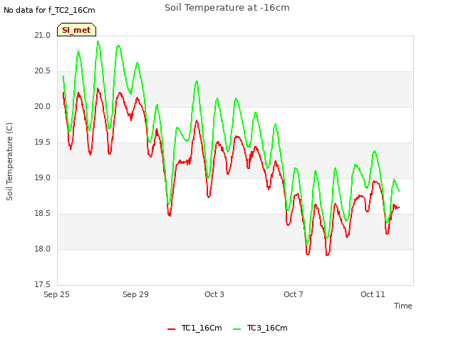 Explore the graph:Soil Temperature at -16cm in a new window