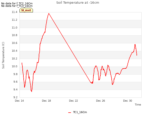 Explore the graph:Soil Temperature at -16cm in a new window