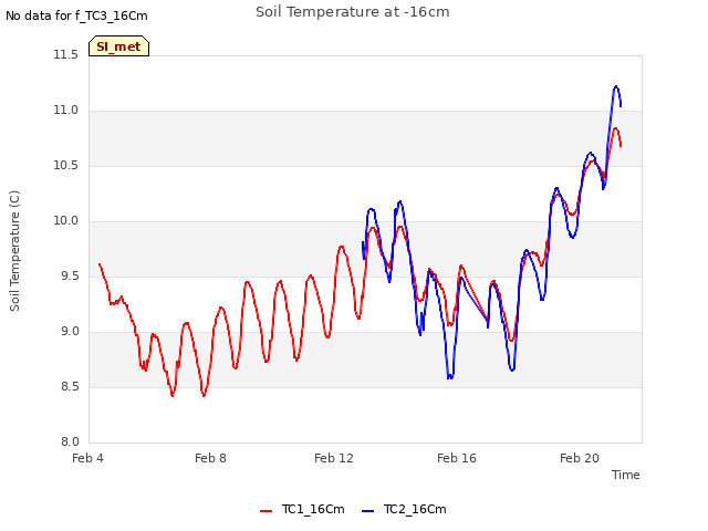 Explore the graph:Soil Temperature at -16cm in a new window