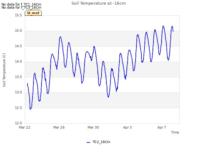 Explore the graph:Soil Temperature at -16cm in a new window