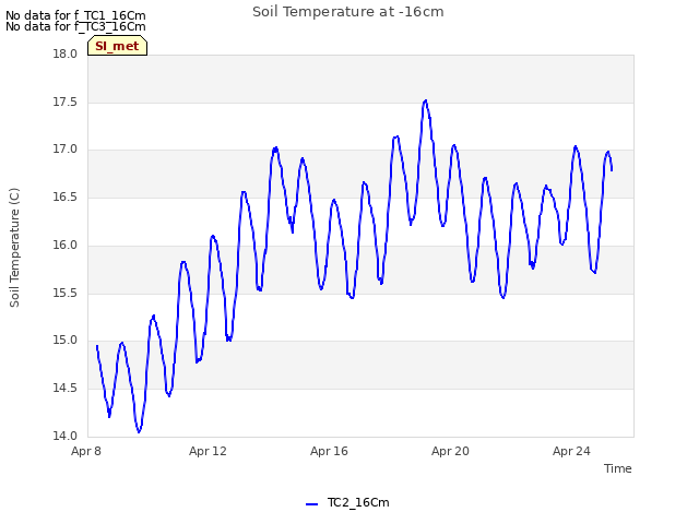 Explore the graph:Soil Temperature at -16cm in a new window