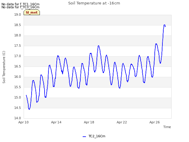 Explore the graph:Soil Temperature at -16cm in a new window