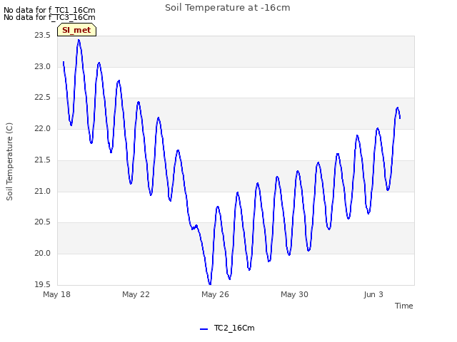 Explore the graph:Soil Temperature at -16cm in a new window