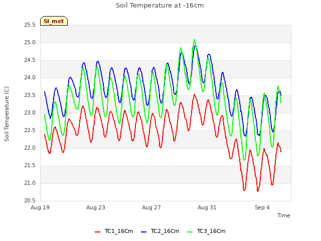 Explore the graph:Soil Temperature at -16cm in a new window