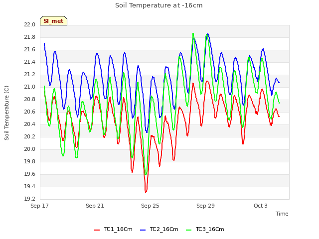 Explore the graph:Soil Temperature at -16cm in a new window