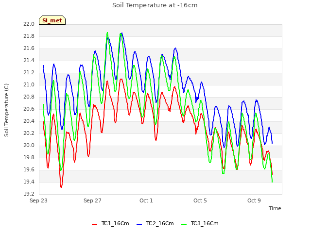 Explore the graph:Soil Temperature at -16cm in a new window