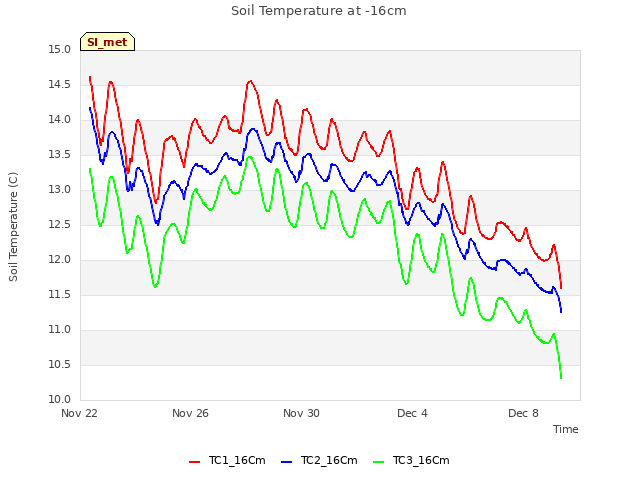 Explore the graph:Soil Temperature at -16cm in a new window