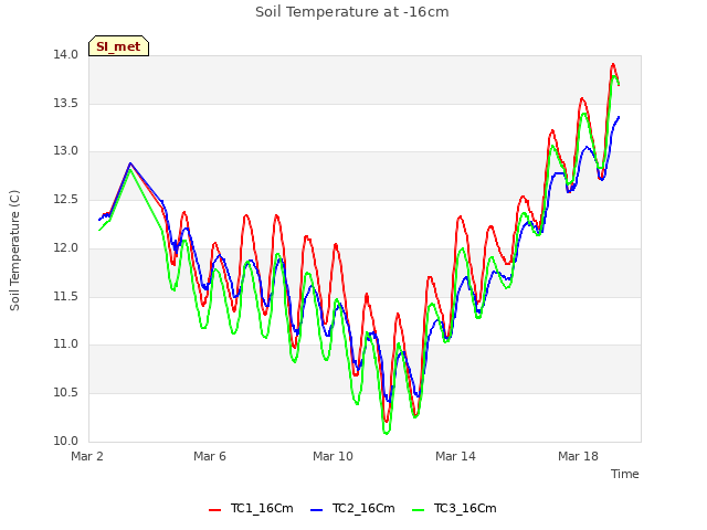 Explore the graph:Soil Temperature at -16cm in a new window