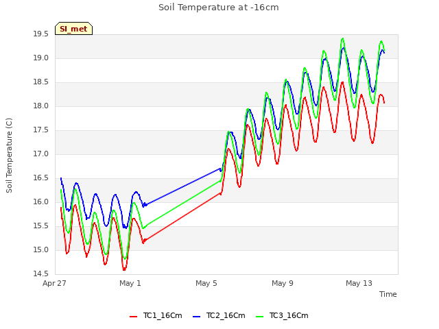Explore the graph:Soil Temperature at -16cm in a new window