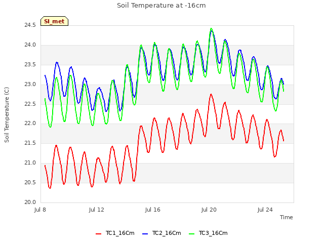Explore the graph:Soil Temperature at -16cm in a new window