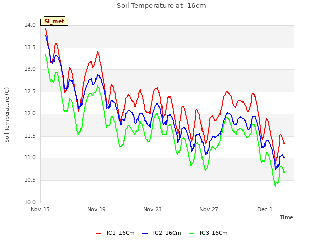 Explore the graph:Soil Temperature at -16cm in a new window