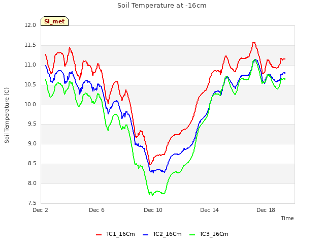Explore the graph:Soil Temperature at -16cm in a new window