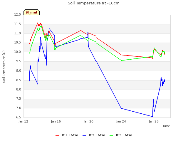 Explore the graph:Soil Temperature at -16cm in a new window