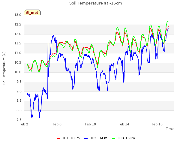 Explore the graph:Soil Temperature at -16cm in a new window
