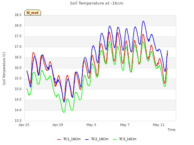 Explore the graph:Soil Temperature at -16cm in a new window