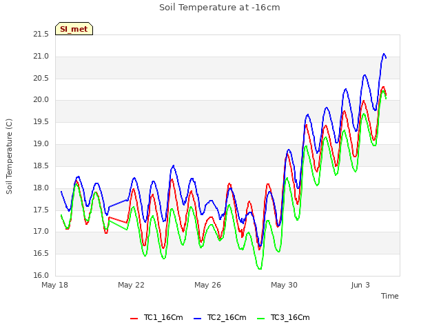 Explore the graph:Soil Temperature at -16cm in a new window