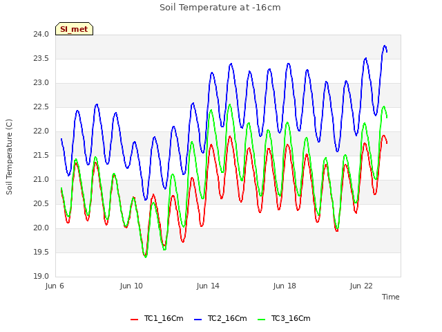 Explore the graph:Soil Temperature at -16cm in a new window