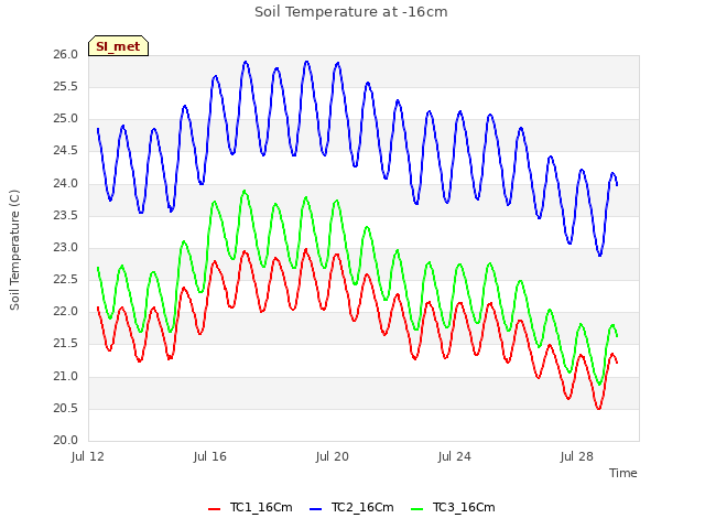 Explore the graph:Soil Temperature at -16cm in a new window