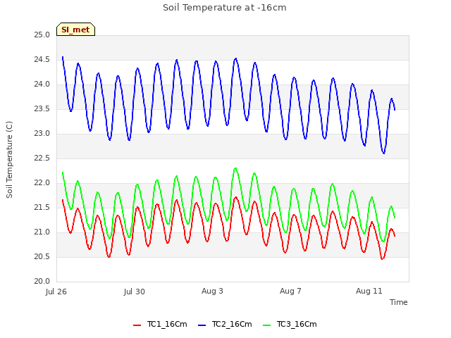 Explore the graph:Soil Temperature at -16cm in a new window