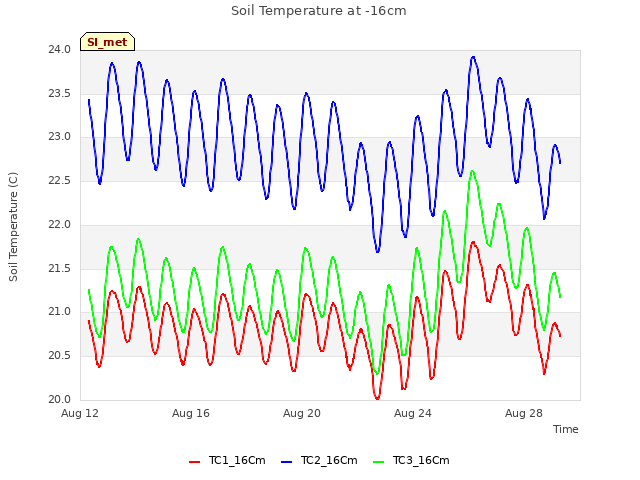 Explore the graph:Soil Temperature at -16cm in a new window