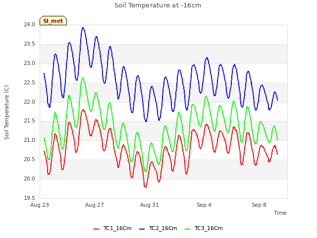 Explore the graph:Soil Temperature at -16cm in a new window