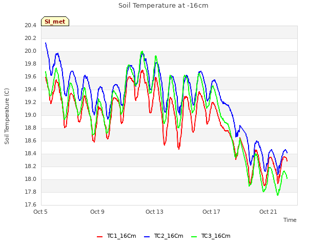 Explore the graph:Soil Temperature at -16cm in a new window