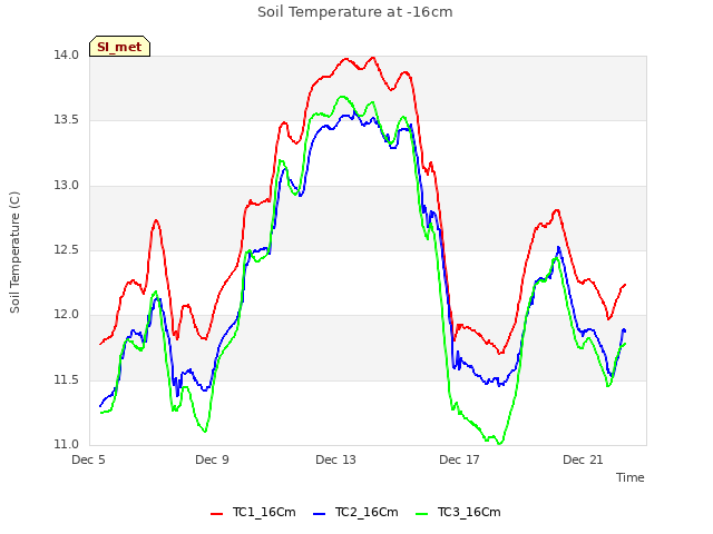 Explore the graph:Soil Temperature at -16cm in a new window
