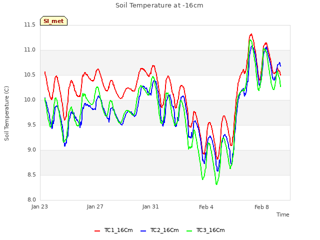 Explore the graph:Soil Temperature at -16cm in a new window