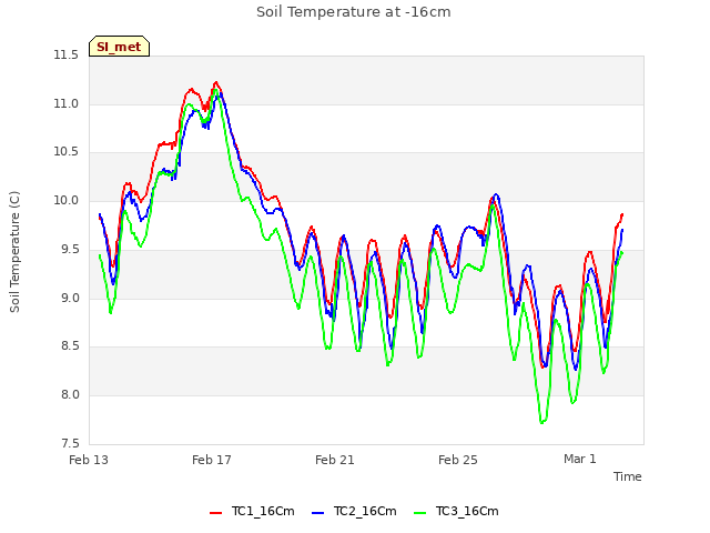 Explore the graph:Soil Temperature at -16cm in a new window