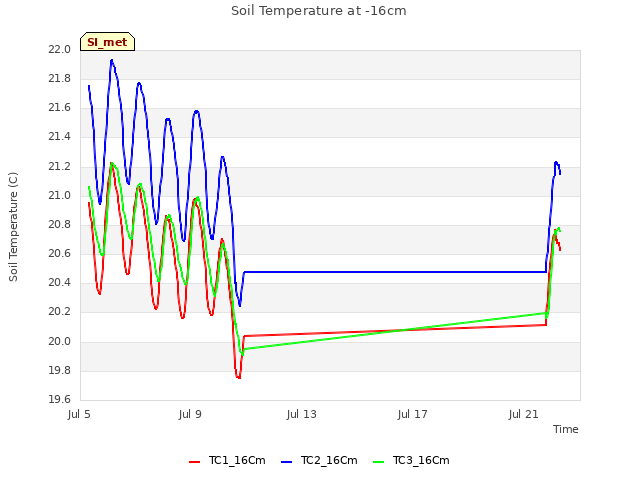 Explore the graph:Soil Temperature at -16cm in a new window